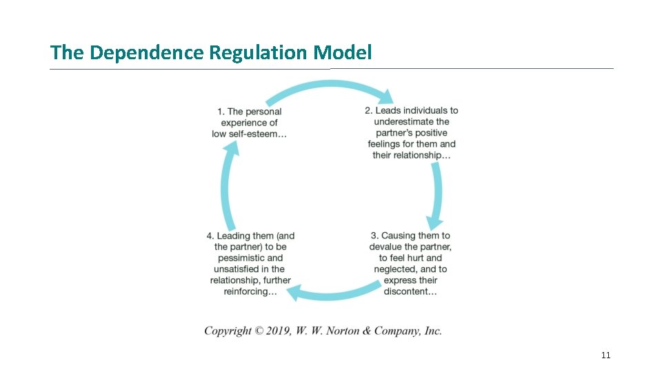 The Dependence Regulation Model 11 The Dependence Regulation Model 11