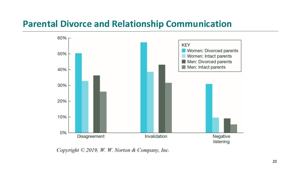 Parental Divorce and Relationship Communication 20 