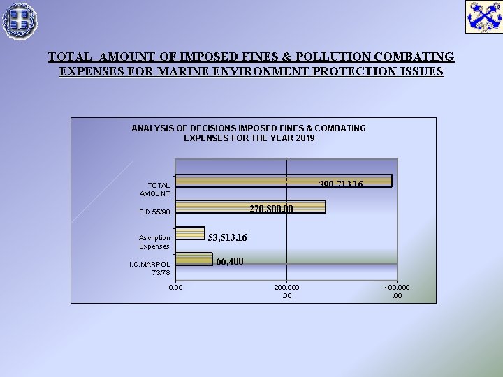 TOTAL AMOUNT OF IMPOSED FINES & POLLUTION COMBATING EXPENSES FOR MARINE ENVIRONMENT PROTECTION ISSUES