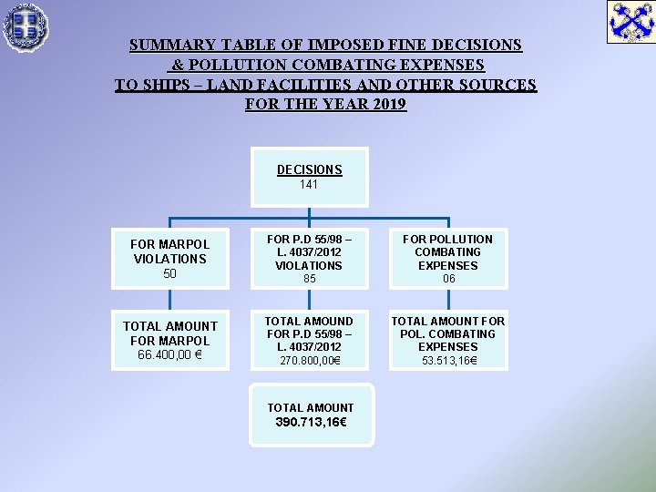 SUMMARY TABLE OF IMPOSED FINE DECISIONS & POLLUTION COMBATING EXPENSES TO SHIPS – LAND