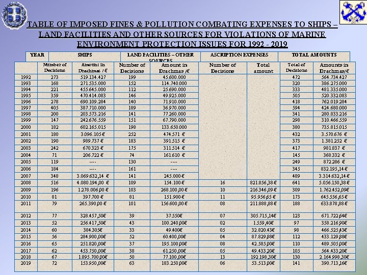 TABLE OF IMPOSED FINES & POLLUTION COMBATING EXPENSES TO SHIPS – LAND FACILITIES AND