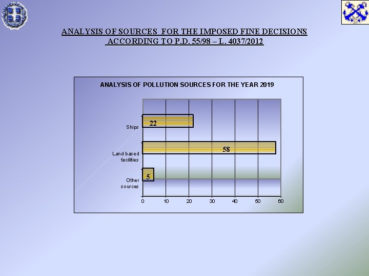 ANALYSIS OF SOURCES FOR THE IMPOSED FINE DECISIONS ACCORDING TO P. D. 55/98 –