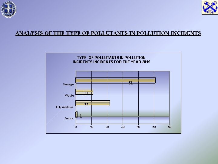 ANALYSIS OF THE TYPE OF POLLUTANTS IN POLLUTION INCIDENTS FOR THE YEAR 2019 51