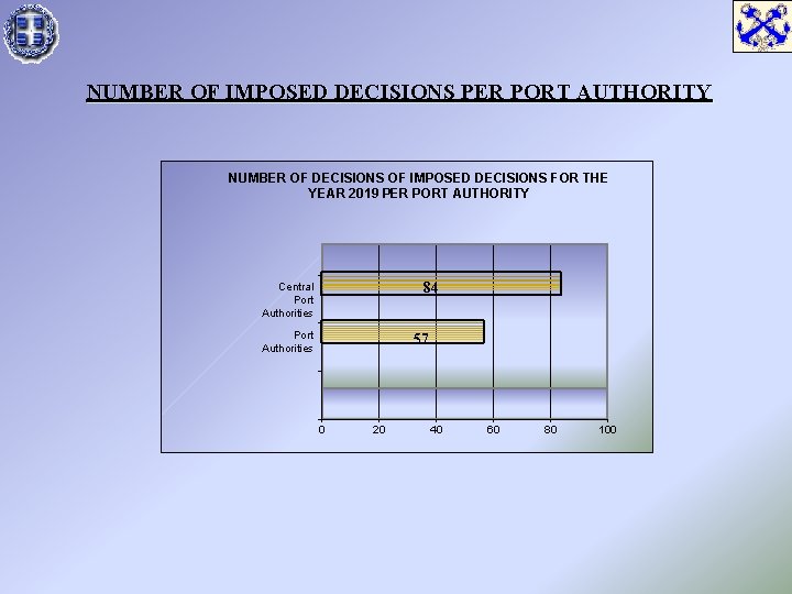 NUMBER OF IMPOSED DECISIONS PER PORT AUTHORITY NUMBER OF DECISIONS OF IMPOSED DECISIONS FOR