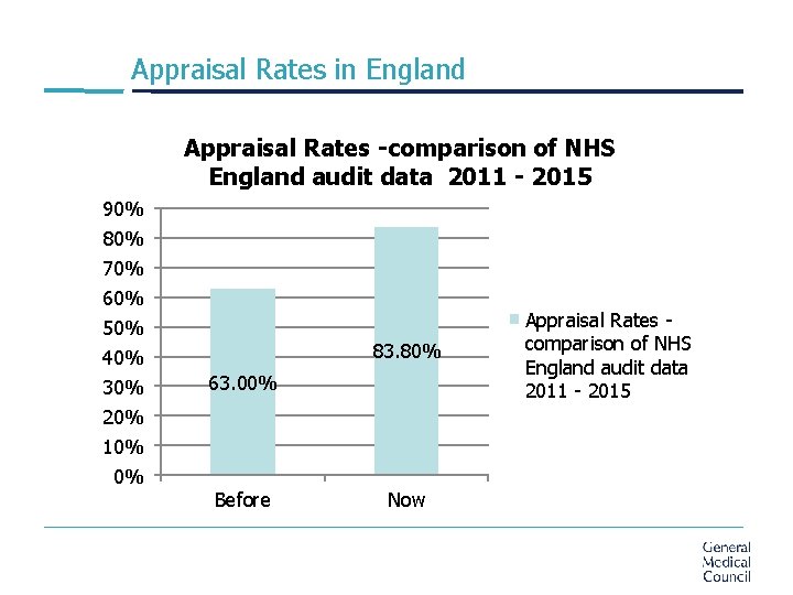 Appraisal Rates in England Appraisal Rates -comparison of NHS England audit data 2011 -