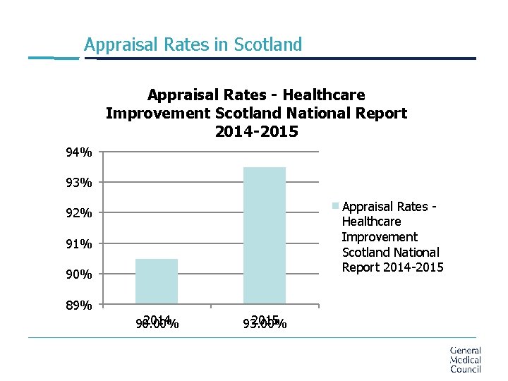 Appraisal Rates in Scotland Appraisal Rates - Healthcare Improvement Scotland National Report 2014 -2015