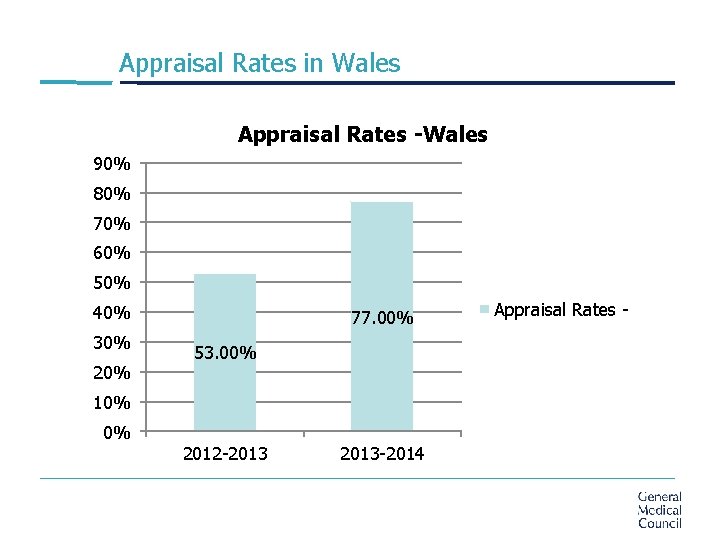 Appraisal Rates in Wales Appraisal Rates -Wales 90% 80% 70% 60% 50% 40% 30%