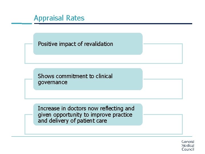 Appraisal Rates Positive impact of revalidation Shows commitment to clinical governance Increase in doctors