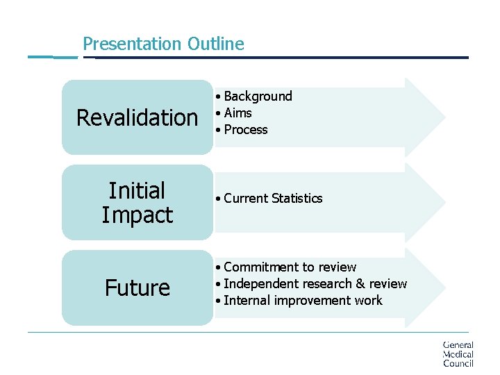 Presentation Outline Revalidation • Background • Aims • Process Initial Impact • Current Statistics