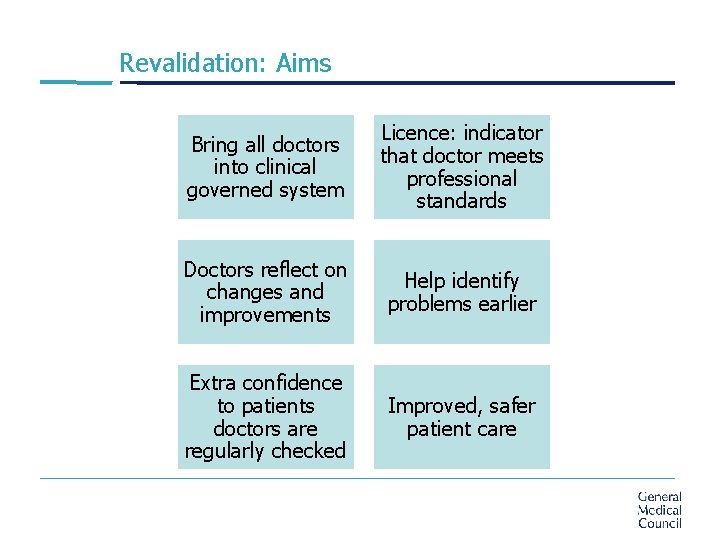 Revalidation: Aims Bring all doctors into clinical governed system Licence: indicator that doctor meets