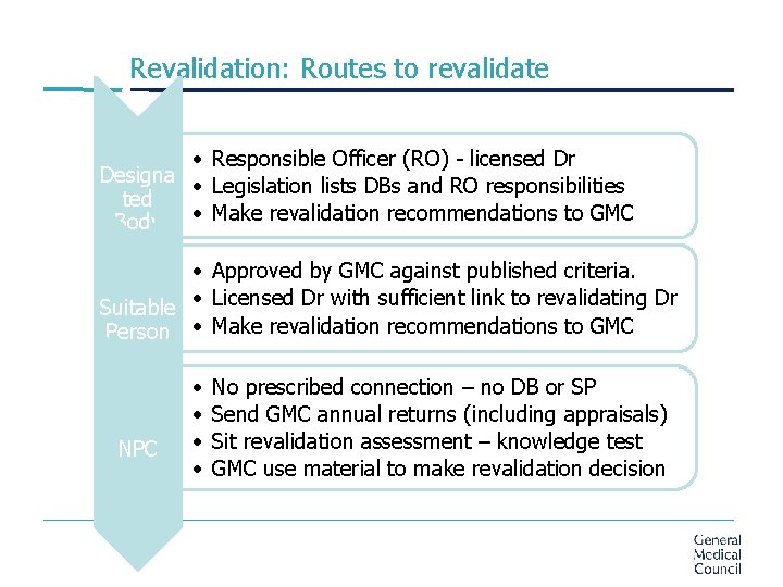 Revalidation: Routes to revalidate • Responsible Officer (RO) - licensed Dr Designa • Legislation