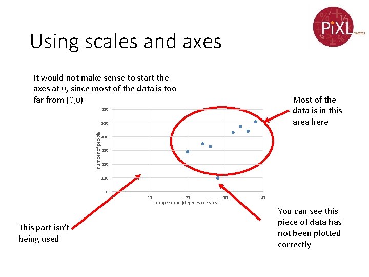 Using scales and axes It would not make sense to start the axes at