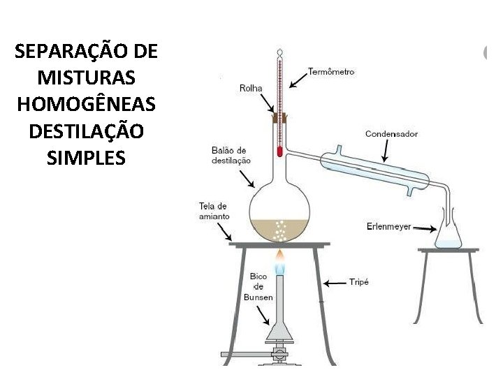 SEPARAÇÃO DE MISTURAS HOMOGÊNEAS DESTILAÇÃO SIMPLES 