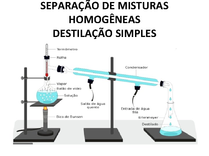 SEPARAÇÃO DE MISTURAS HOMOGÊNEAS DESTILAÇÃO SIMPLES 