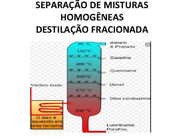 SEPARAÇÃO DE MISTURAS HOMOGÊNEAS DESTILAÇÃO FRACIONADA 