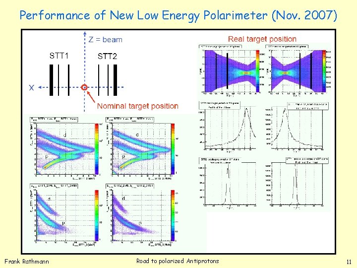 Performance of New Low Energy Polarimeter (Nov. 2007) Frank Rathmann Road to polarized Antiprotons