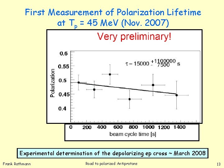 First Measurement of Polarization Lifetime at Tp = 45 Me. V (Nov. 2007) Experimental