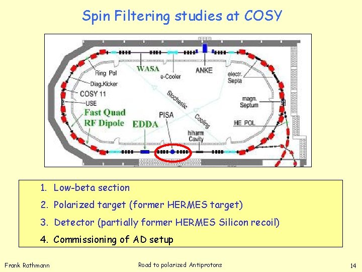 Spin Filtering studies at COSY 1. Low-beta section Goal: 2. Polarized target (former HERMES