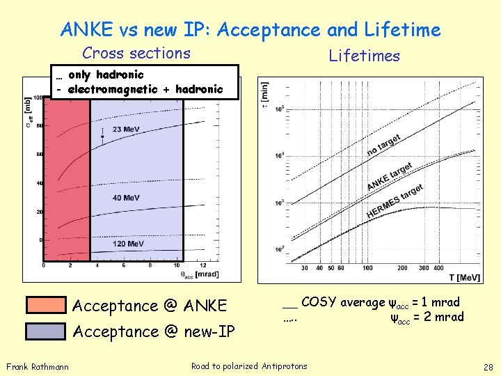 ANKE vs new IP: Acceptance and Lifetime Cross sections Lifetimes … only hadronic -