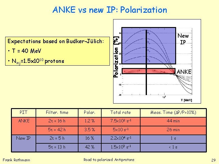 ANKE vs new IP: Polarization • T = 40 Me. V • Ninj=1. 5