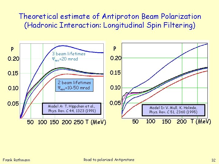 Theoretical estimate of Antiproton Beam Polarization (Hadronic Interaction: Longitudinal Spin Filtering) P 3 beam