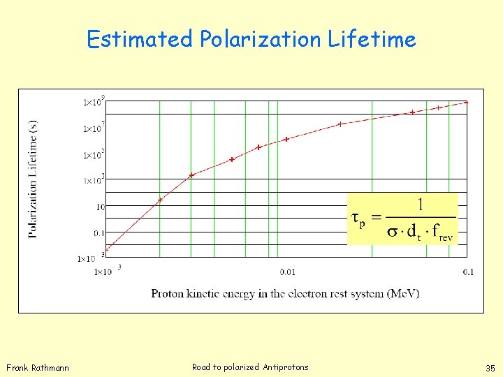 Estimated Polarization Lifetime Frank Rathmann Road to polarized Antiprotons 35 