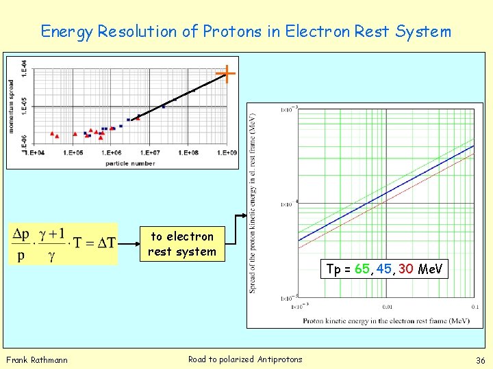 Energy Resolution of Protons in Electron Rest System to electron rest system Tp =