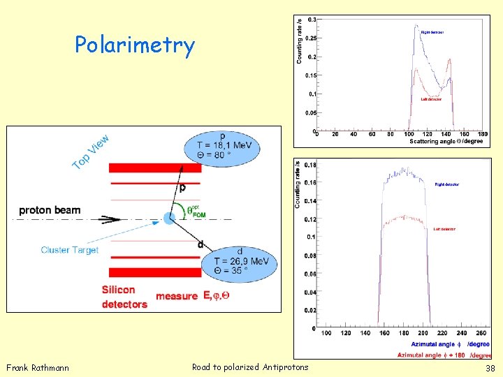 Polarimetry Frank Rathmann Road to polarized Antiprotons 38 