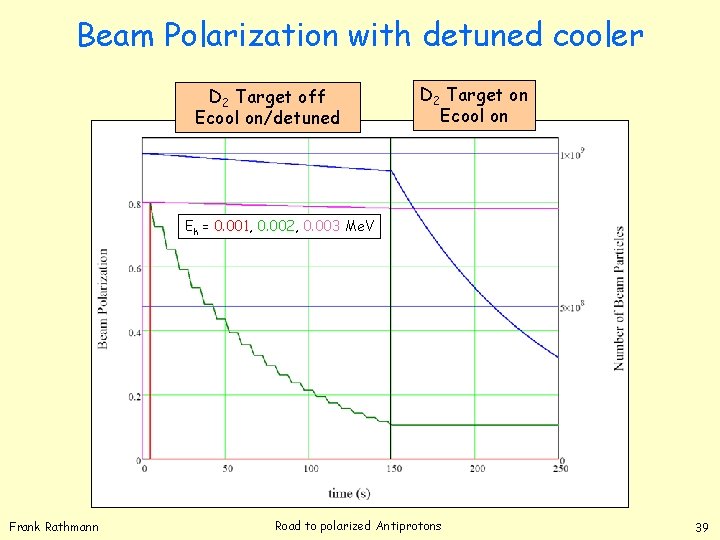 Beam Polarization with detuned cooler D 2 Target off Ecool on/detuned D 2 Target