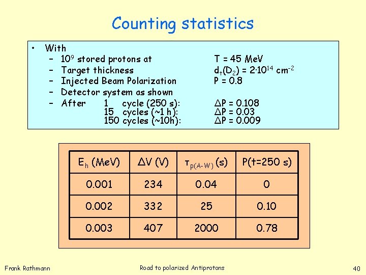 Counting statistics • With – 109 stored protons at – Target thickness – Injected