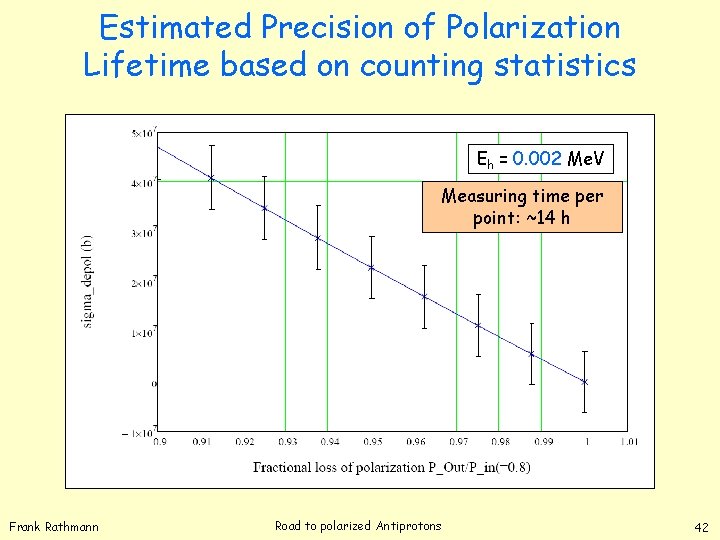 Estimated Precision of Polarization Lifetime based on counting statistics Eh = 0. 002 Me.