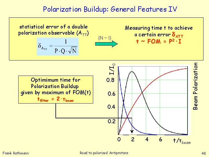 Polarization Buildup: General Features IV Measuring time t to achieve a certain error δATT