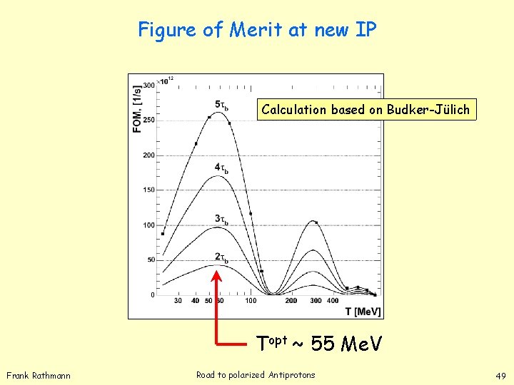 Figure of Merit at new IP Calculation based on Budker-Jülich Topt ~ 55 Me.