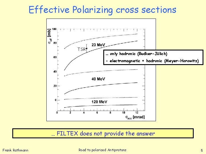 Effective Polarizing cross sections TSR … only hadronic (Budker-Jülich) - electromagnetic + hadronic (Meyer-Horowitz)