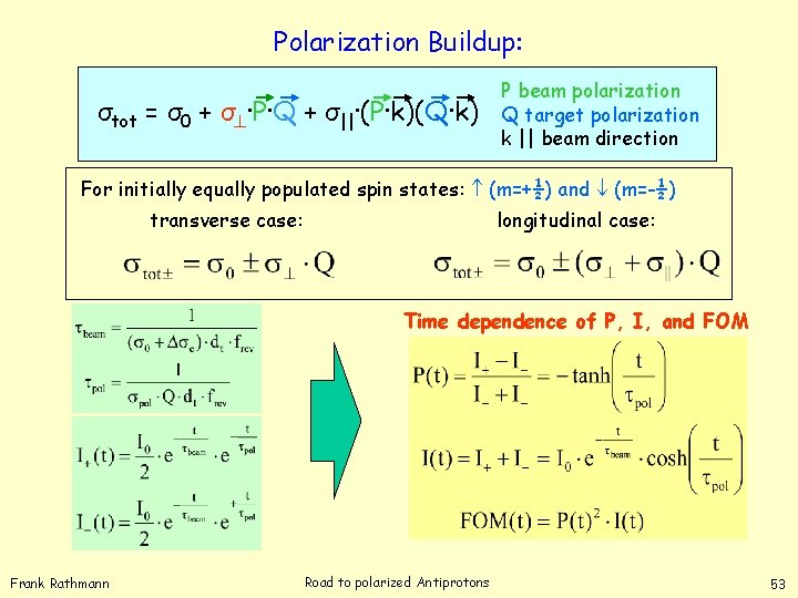 Polarization Buildup: σtot = σ0 + σ ∙P∙Q + σ||∙(P∙k)(Q∙k) P beam polarization Q