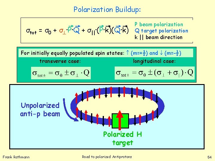 Polarization Buildup: σtot = σ0 + σ ∙P∙Q + σ||∙(P∙k)(Q∙k) P beam polarization Q