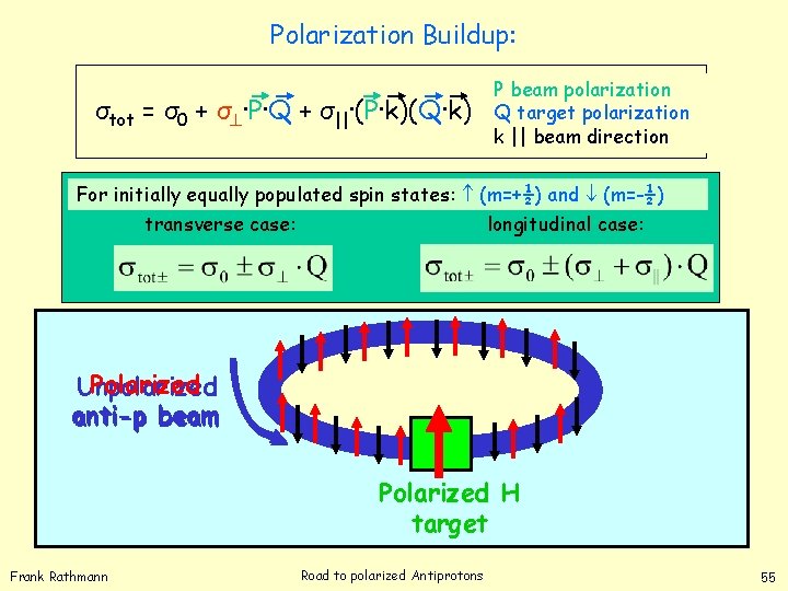 Polarization Buildup: σtot = σ0 + σ ∙P∙Q + σ||∙(P∙k)(Q∙k) P beam polarization Q