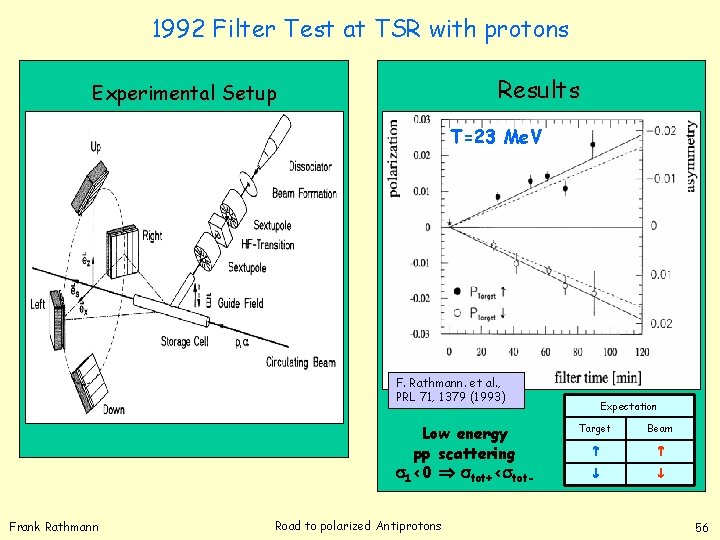 1992 Filter Test at TSR with protons Results Experimental Setup T=23 Me. V F.