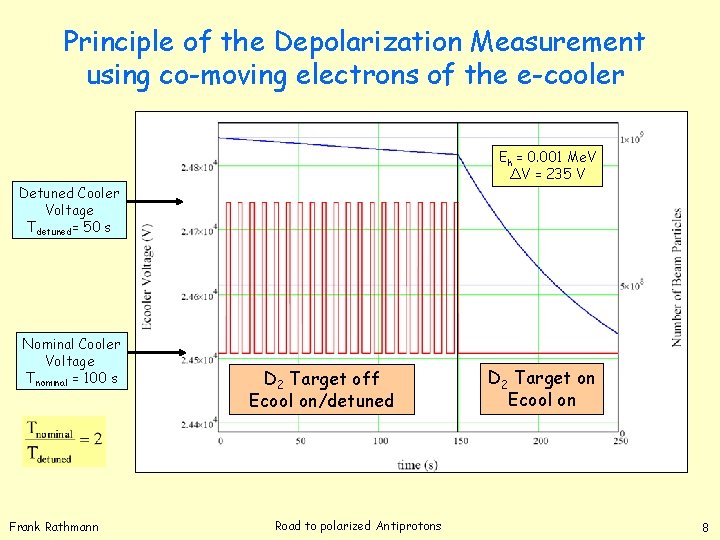 Principle of the Depolarization Measurement using co-moving electrons of the e-cooler Eh = 0.