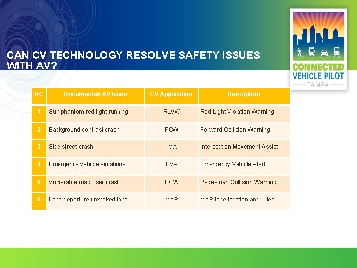 CAN CV TECHNOLOGY RESOLVE SAFETY ISSUES WITH AV? UC Documented AV Issue CV Application