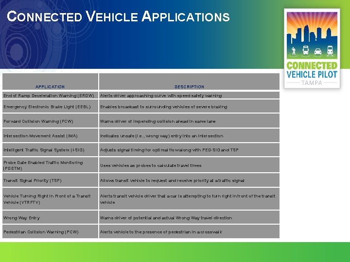 CONNECTED VEHICLE APPLICATIONS APPLICATION DESCRIPTION End of Ramp Deceleration Warning (ERDW) Alerts driver approaching