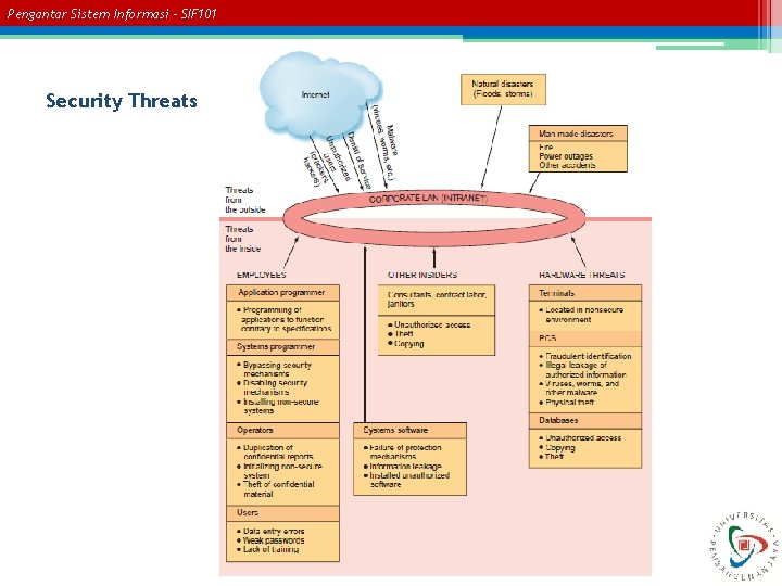 Pengantar Sistem Informasi – SIF 101 Security Threats 