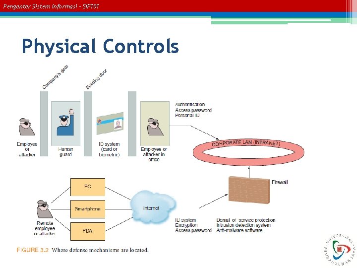 Pengantar Sistem Informasi – SIF 101 Physical Controls 