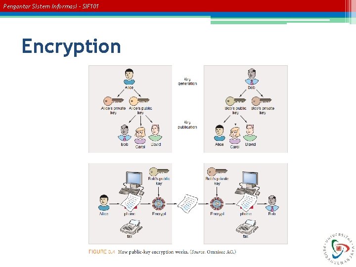 Pengantar Sistem Informasi – SIF 101 Encryption 