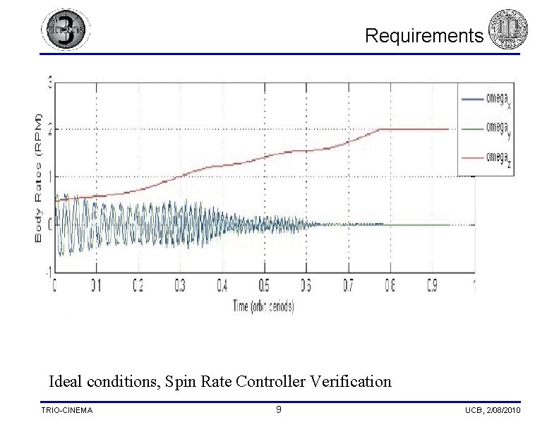 Requirements Ideal conditions, Spin Rate Controller Verification TRIO-CINEMA 9 UCB, 2/08/2010 