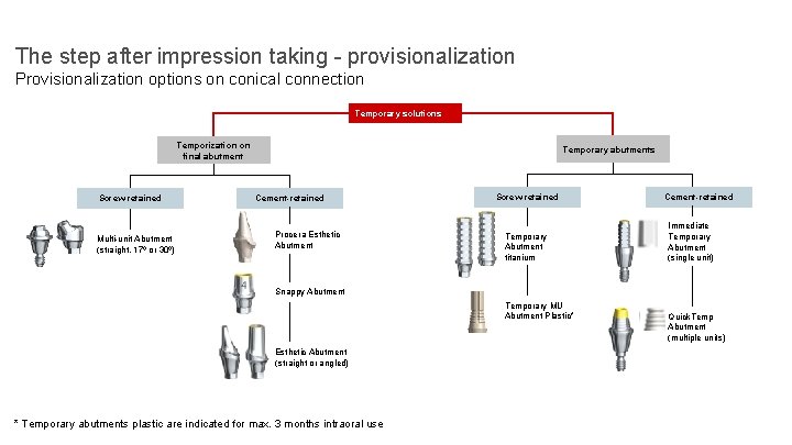 The step after impression taking - provisionalization Provisionalization options on conical connection Temporary solutions