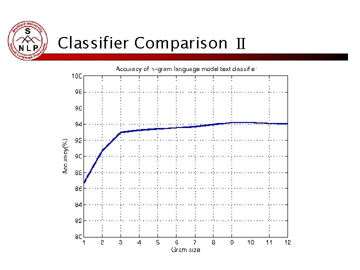 Classifier Comparison Ⅱ Classifier Comparison Ⅱ