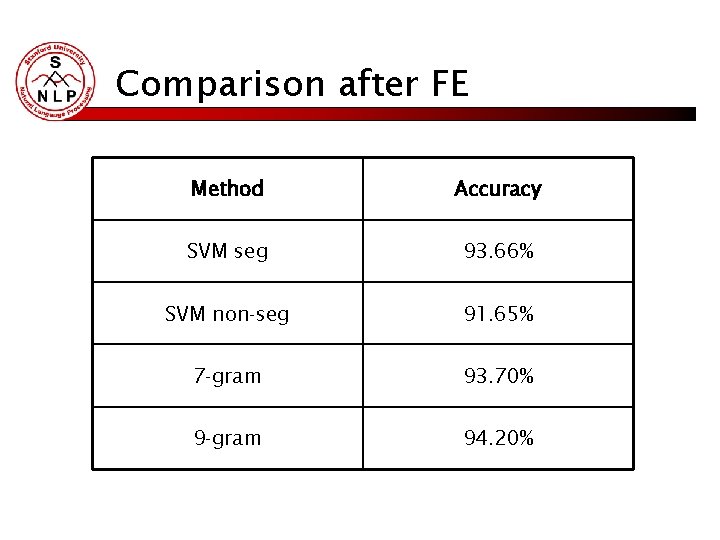 Comparison after FE Method Accuracy SVM seg 93. 66% SVM non-seg 91. 65% 7 Comparison after FE Method Accuracy SVM seg 93. 66% SVM non-seg 91. 65% 7