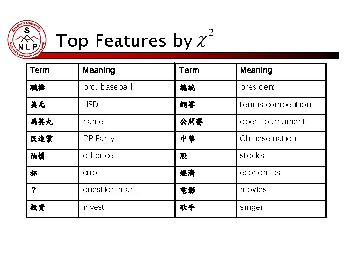 Top Features by Term Meaning 職棒 pro. baseball 總統 president 美元 USD 網賽 tennis Top Features by Term Meaning 職棒 pro. baseball 總統 president 美元 USD 網賽 tennis
