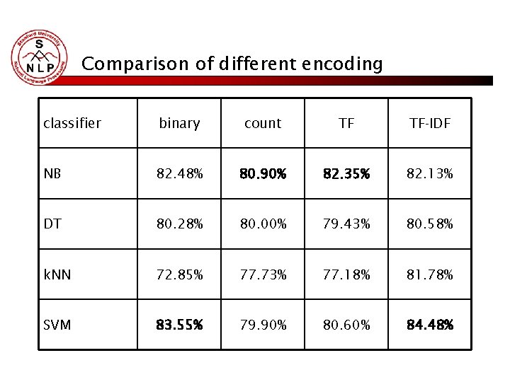 Comparison of different encoding classifier binary count TF TF-IDF NB 82. 48% 80. 90% Comparison of different encoding classifier binary count TF TF-IDF NB 82. 48% 80. 90%